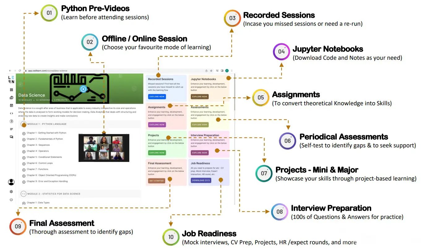 Cedlearn Learning Process - Interactive Learning Platform